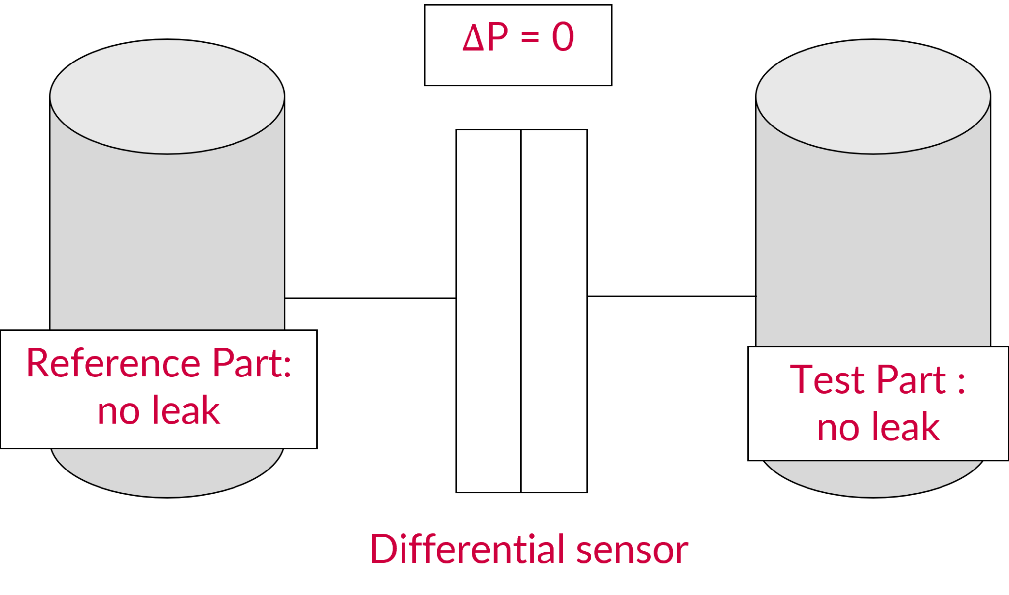 Differential Leak Test Setup Diagram showing a test part and a reference part with a differential sensor for leak testing