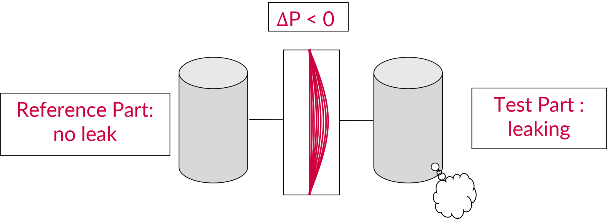 Leak Test Part Diagram showing a leak test scenario where the test part is leaking