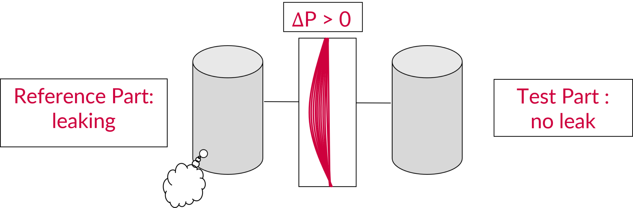 Reference part leak Diagram showing a leak test scenario where the reference part is leaking