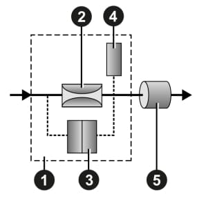 Illustration demonstrating the laminar flow measurement principle